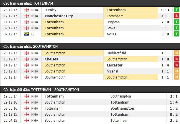 Thành tích và kết quả đối đầu Tottenham vs Southampton