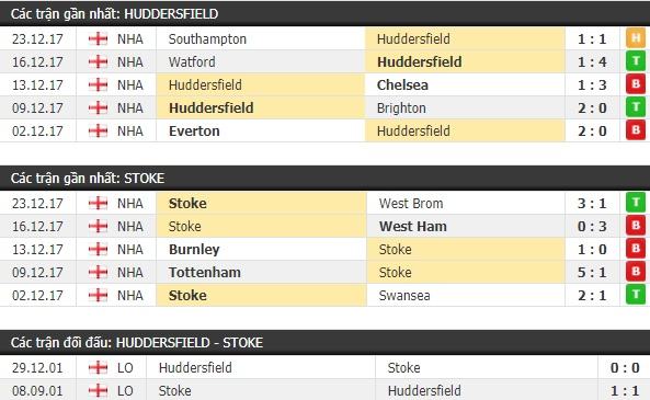 Thành tích và kết quả đối đầu Huddersfield vs Stoke City