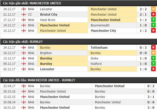 Thành tích và kết quả đối đầu Manchester United vs Burnley